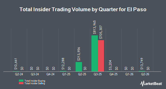 Insider Buying and Selling by Quarter for El Paso (NYSEAMERICAN:EP)
