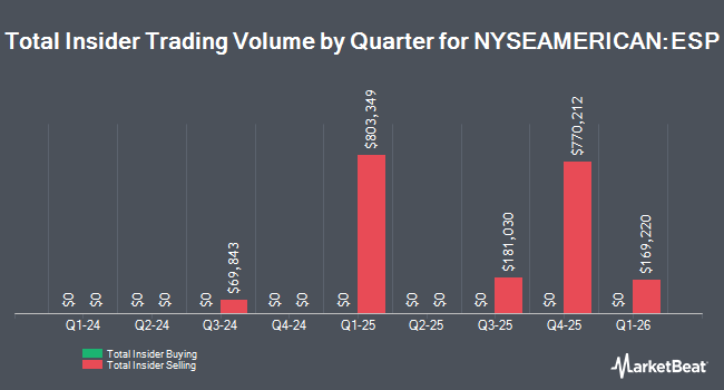 Insider Buying and Selling by Quarter for Espey Mfg. & Electronics (NYSEAMERICAN:ESP)