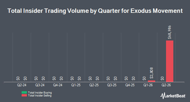 Insider Buying and Selling by Quarter for Exodus Movement (NYSEAMERICAN:EXOD)