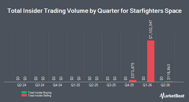 Insider Buying and Selling by Quarter for Starfighters Space (NYSEAMERICAN:FJET)