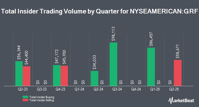 Insider Buying and Selling by Quarter for Eagle Capital Growth Fund (NYSEAMERICAN:GRF)