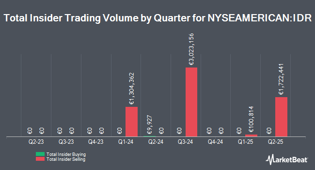 Insider Buying and Selling by Quarter for Idaho Strategic Resources (NYSEAMERICAN:IDR)