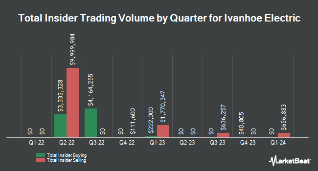 Insider Buying and Selling by Quarter for Ivanhoe Electric (NYSEAMERICAN:IE)