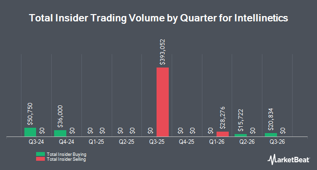 Insider Buying and Selling by Quarter for Intellinetics (NYSEAMERICAN:INLX)