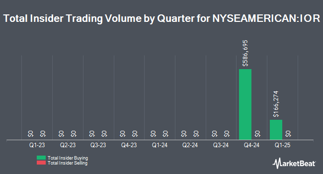Insider Buying and Selling by Quarter for Income Opportunity Realty Investors (NYSEAMERICAN:IOR)