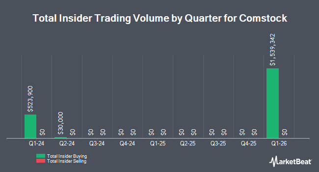 Insider Buying and Selling by Quarter for Comstock (NYSEAMERICAN:LODE)