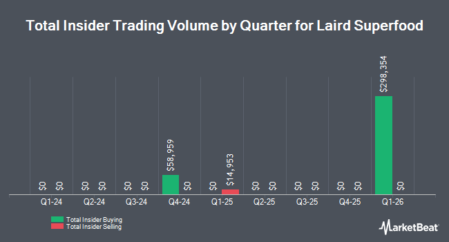 Insider Buying and Selling by Quarter for Laird Superfood (NYSEAMERICAN:LSF)