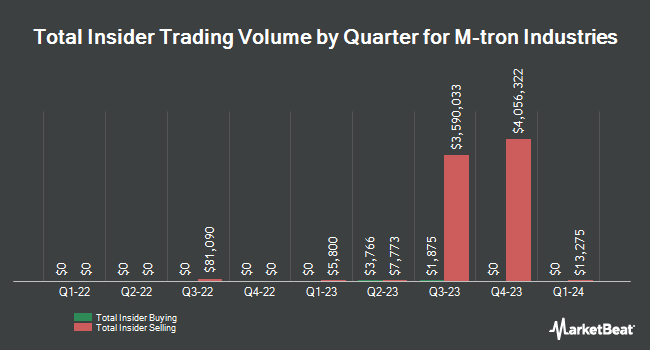 Insider Buying and Selling by Quarter for M-tron Industries (NYSEAMERICAN:MPTI)
