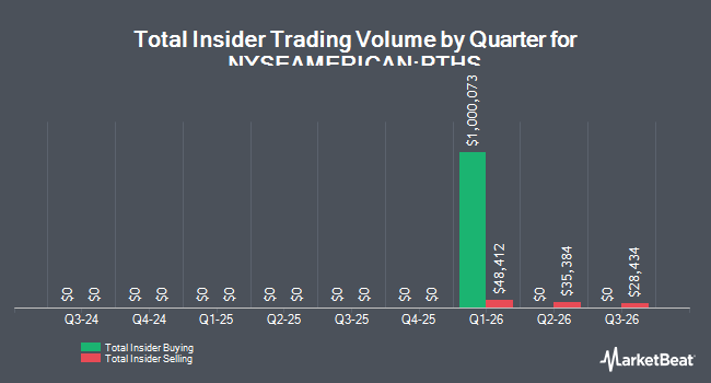 Insider Buying and Selling by Quarter for Pelthos Therapeutics (NYSEAMERICAN:PTHS)