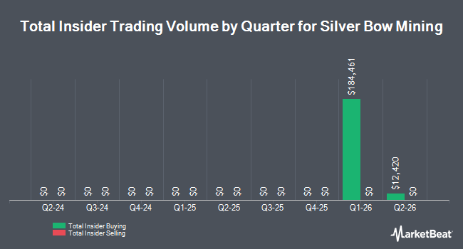 Insider Buying and Selling by Quarter for Silver Bow Mining (NYSEAMERICAN:SBMT)