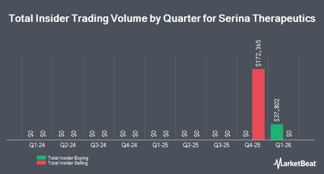 Insider Buying and Selling by Quarter for Serina Therapeutics (NYSEAMERICAN:SER)
