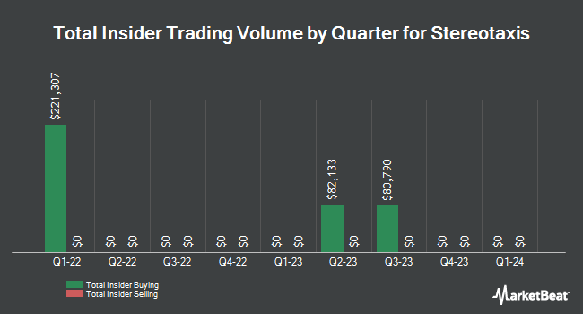Insider Buying and Selling by Quarter for Stereotaxis (NYSEAMERICAN:STXS)