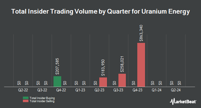 Insider Buying and Selling by Quarter for Uranium Energy (NYSEAMERICAN:UEC)
