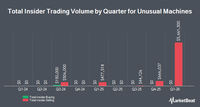 Insider Buying and Selling by Quarter for Unusual Machines (NYSEAMERICAN:UMAC)