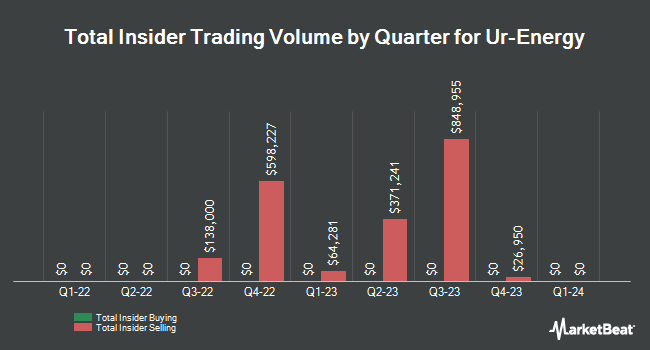 Insider Buying and Selling by Quarter for Ur-Energy (NYSEAMERICAN:URG)