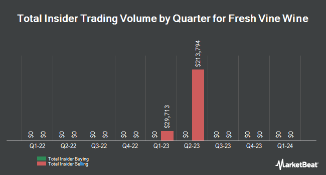 Insider Buying and Selling by Quarter for Fresh Vine Wine (NYSEAMERICAN:VINE)
