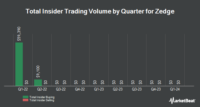 Insider Buying and Selling by Quarter for Zedge (NYSEAMERICAN:ZDGE)