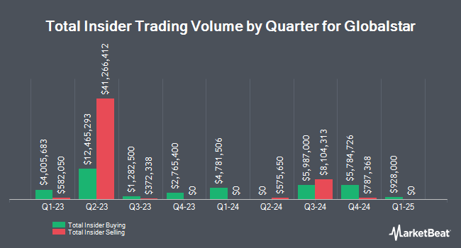 Insider Buying and Selling by Quarter for Globalstar (NYSEARCA:GSAT)