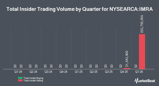 Insider Buying and Selling by Quarter for Bitwise MARA Option Income Strategy ETF (NYSEARCA:IMRA)