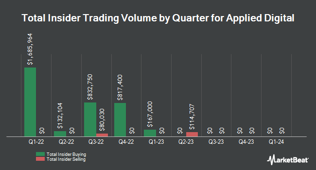 Insider Buying and Selling by Quarter for Applied Blockchain (OTCMKTS:APLD)