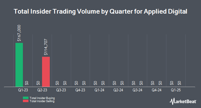 Insider Buying and Selling by Quarter for Applied Blockchain (OTCMKTS:APLD)