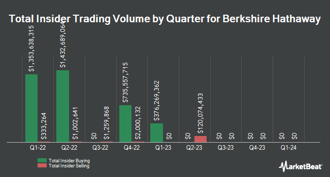 Insider Buying and Selling by Quarter for Berkshire Hathaway (OTCMKTS:BRK-A)