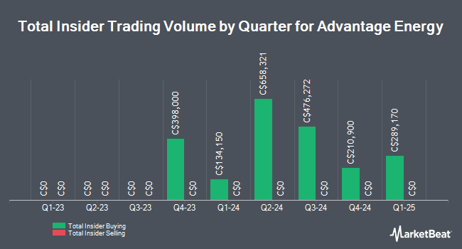 Insider Buying and Selling by Quarter for Advantage Energy (TSE:AAV)
