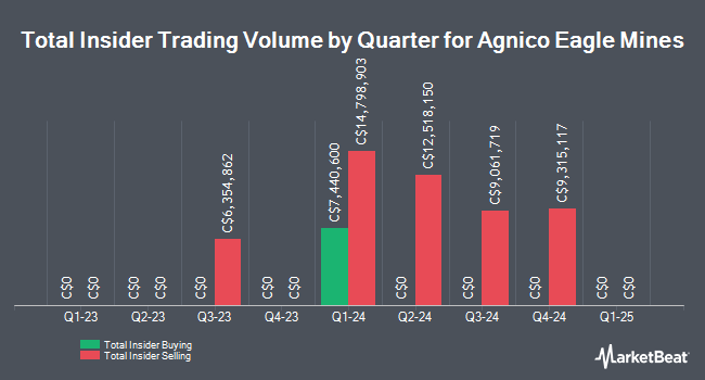 Insider Buying and Selling by Quarter for Agnico Eagle Mines (TSE:AEM)