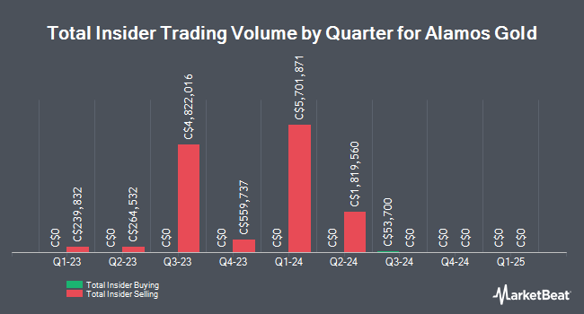 Insider Buying and Selling by Quarter for Alamos Gold (TSE:AGI)