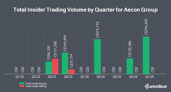 Insider Buying and Selling by Quarter for Aecon Group (TSE:ARE)