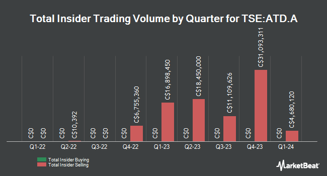 Insider Buying and Selling by Quarter for Alimentation Couche-Tard (TSE:ATD.A)