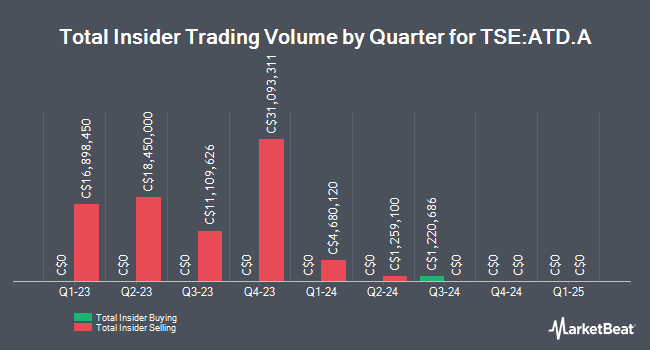 Insider Buying and Selling by Quarter for Alimentation Couche-Tard (TSE:ATD.A)