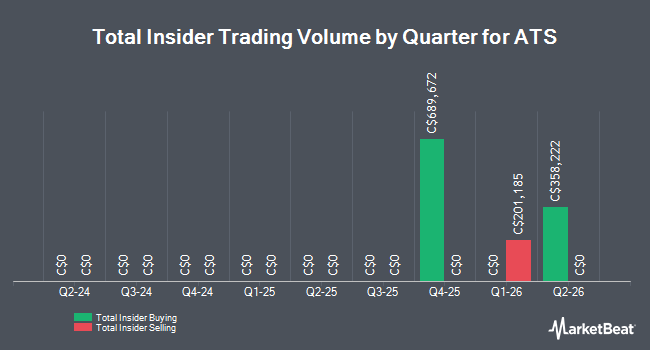 Insider Buying and Selling by Quarter for ATS (TSE:ATS)