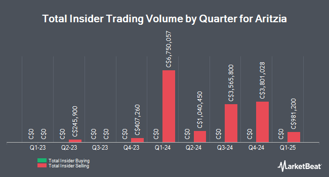 Insider Buying and Selling by Quarter for Aritzia (TSE:ATZ)