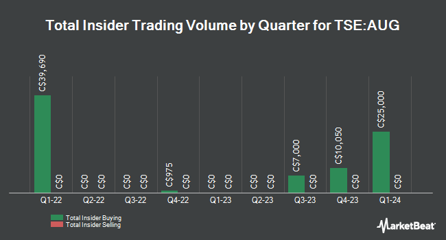 Insider Buying and Selling by Quarter for Fury Gold Mines Limited (AUG.TO) (TSE:AUG)