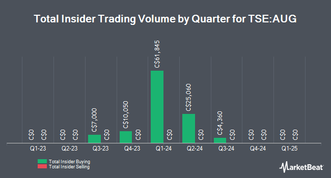 Insider Buying and Selling by Quarter for Auryn Resources (TSE:AUG)