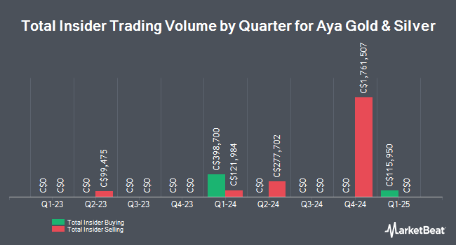 Insider Buying and Selling by Quarter for Aya Gold & Silver (TSE:AYA)