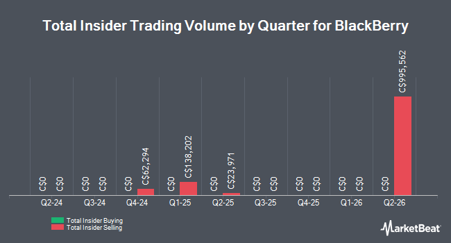 Insider Buying and Selling by Quarter for BlackBerry (TSE:BB)
