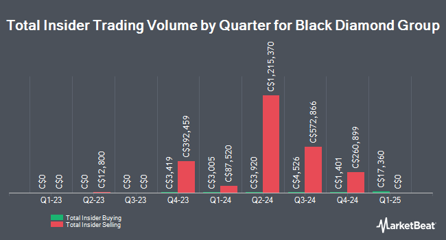 Insider Buying and Selling by Quarter for Black Diamond Group (TSE:BDI)