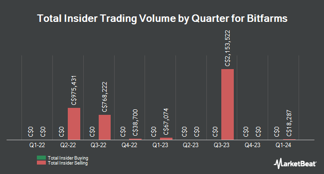 Insider Buying and Selling by Quarter for Bitfarms (TSE:BITF)