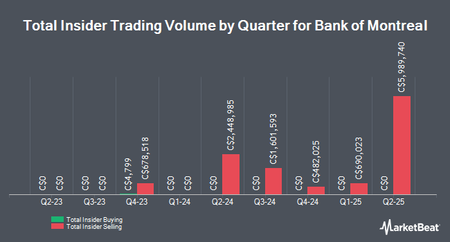Insider Buying and Selling by Quarter for Bank of Montreal (TSE:BMO)