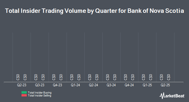 Insider Buying and Selling by Quarter for Bank of Nova Scotia (TSE:BNS)