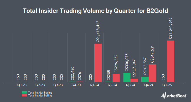   Insider Buying and Selling by quarter for B2Gold (TSE: BTO) 