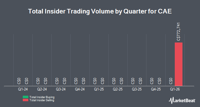 Insider Buying and Selling by Quarter for CAE (TSE:CAE)