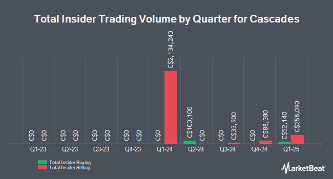 Insider Buying and Selling by Quarter for Cascades (TSE:CAS)