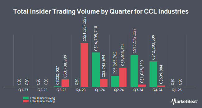 Insider Buying and Selling by Quarter for CCL Industries (TSE:CCL.B)