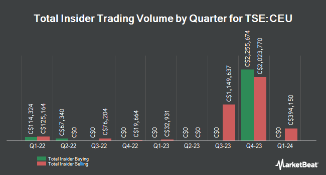Insider Buying and Selling by Quarterly for CES Energy Solutions (TSE: CEU)