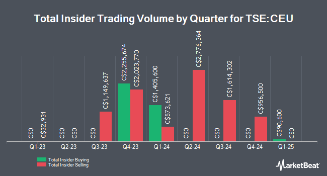 Insider Buying and Selling by Quarter for CES Energy Solutions (TSE:CEU)