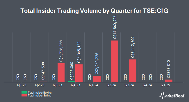 Insider Buying and Selling by Quarter for Colliers International Group (TSE:CIG)