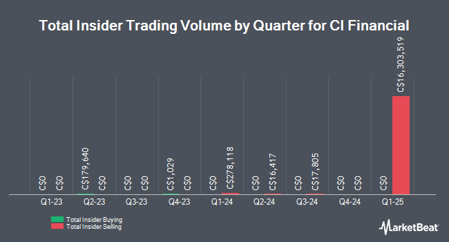 Insider Buying and Selling by Quarter for CI Financial (TSE:CIX)